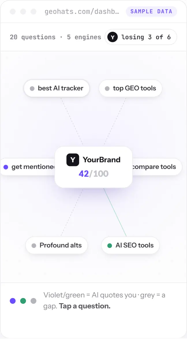 GEOHATS dashboard demo with sample data: visibility score 42 of 100, how often AI names and cites the brand, the next page to create, and which AI assistants answer each buyer question